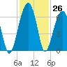 Station Creek tide chart for Saturday, November 26, 2022