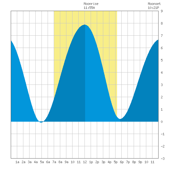 Station Creek tide chart for Monday, November 28, 2022