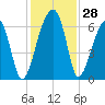 Station Creek tide chart for Monday, November 28, 2022
