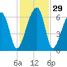 Station Creek tide chart for Tuesday, November 29, 2022