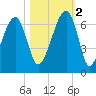 Station Creek tide chart for Wednesday, November 2, 2022
