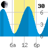 Station Creek tide chart for Wednesday, November 30, 2022