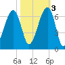 Station Creek tide chart for Thursday, November 3, 2022