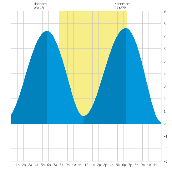 Station Creek tide chart for Friday, November 4, 2022