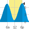 Station Creek tide chart for Friday, November 4, 2022