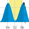 Station Creek tide chart for Saturday, November 5, 2022