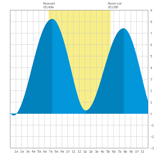 Station Creek tide chart for Monday, November 7, 2022