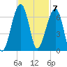 Station Creek tide chart for Monday, November 7, 2022