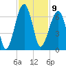 Station Creek tide chart for Wednesday, November 9, 2022