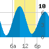 Station Creek tide chart for Saturday, December 10, 2022