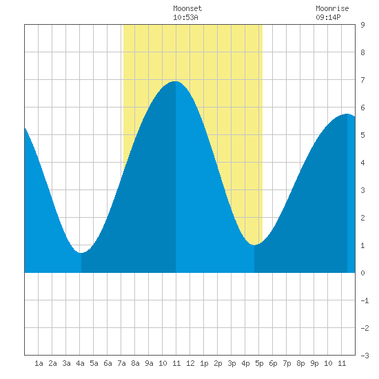 Station Creek tide chart for Monday, December 12, 2022