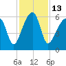 Station Creek tide chart for Tuesday, December 13, 2022