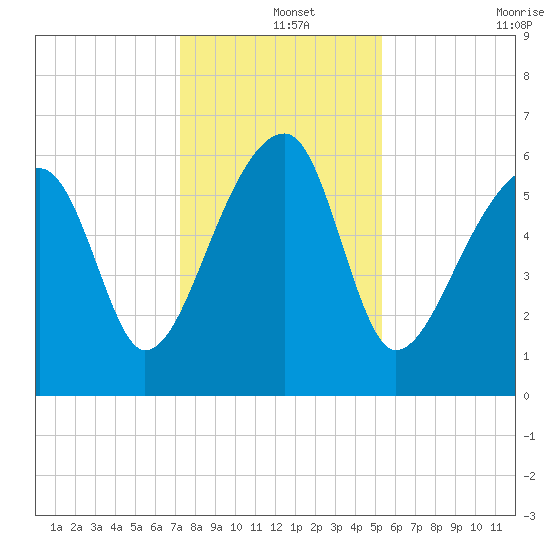 Station Creek tide chart for Wednesday, December 14, 2022