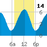 Station Creek tide chart for Wednesday, December 14, 2022