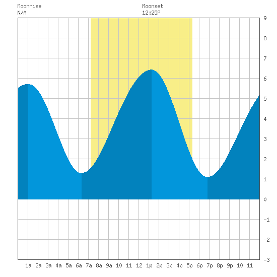 Station Creek tide chart for Thursday, December 15, 2022