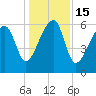 Station Creek tide chart for Thursday, December 15, 2022