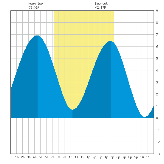 Station Creek tide chart for Monday, December 19, 2022