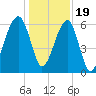 Station Creek tide chart for Monday, December 19, 2022