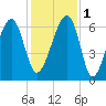 Station Creek tide chart for Thursday, December 1, 2022