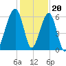Station Creek tide chart for Tuesday, December 20, 2022