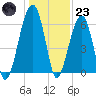Station Creek tide chart for Friday, December 23, 2022