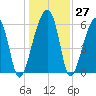 Station Creek tide chart for Tuesday, December 27, 2022