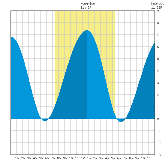 Station Creek tide chart for Wednesday, December 28, 2022