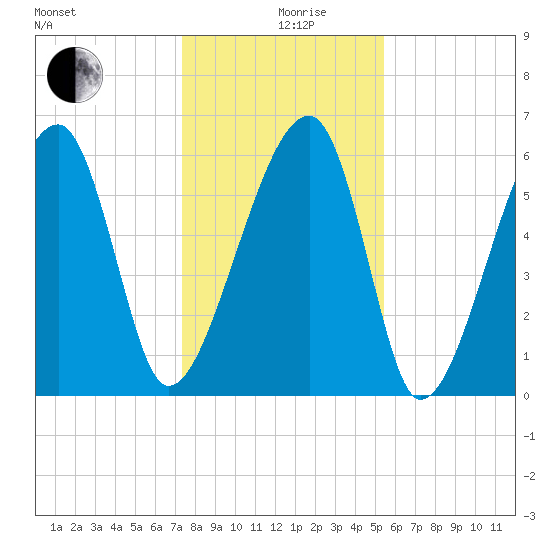 Station Creek tide chart for Thursday, December 29, 2022