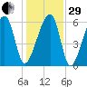 Station Creek tide chart for Thursday, December 29, 2022