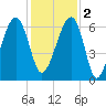 Station Creek tide chart for Friday, December 2, 2022