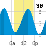 Station Creek tide chart for Friday, December 30, 2022