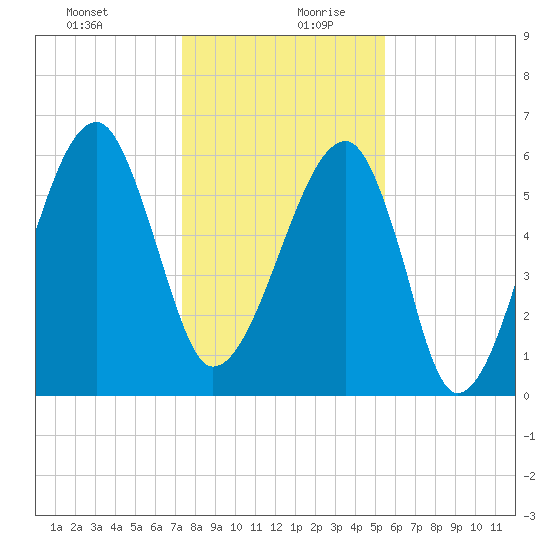 Station Creek tide chart for Saturday, December 31, 2022