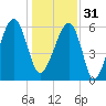Station Creek tide chart for Saturday, December 31, 2022