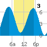 Station Creek tide chart for Saturday, December 3, 2022