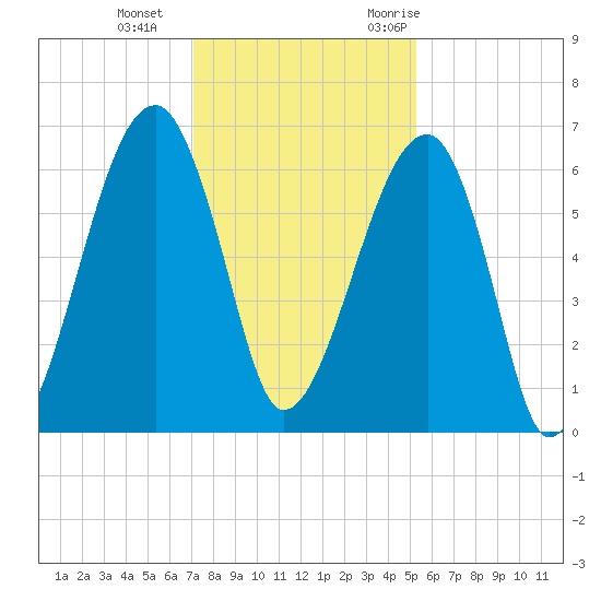 Station Creek tide chart for Sunday, December 4, 2022