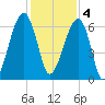 Station Creek tide chart for Sunday, December 4, 2022