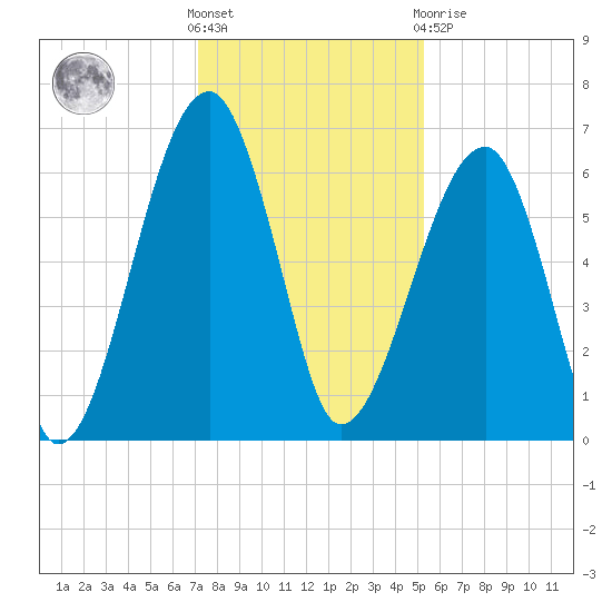 Station Creek tide chart for Wednesday, December 7, 2022
