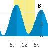 Station Creek tide chart for Thursday, December 8, 2022