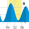 Station Creek tide chart for Friday, December 9, 2022