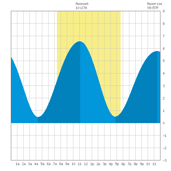 Station Creek tide chart for Wednesday, January 11, 2023