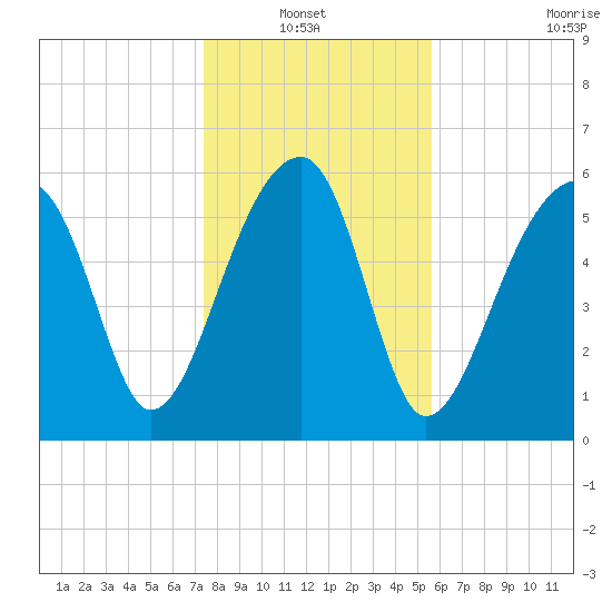 Station Creek tide chart for Thursday, January 12, 2023
