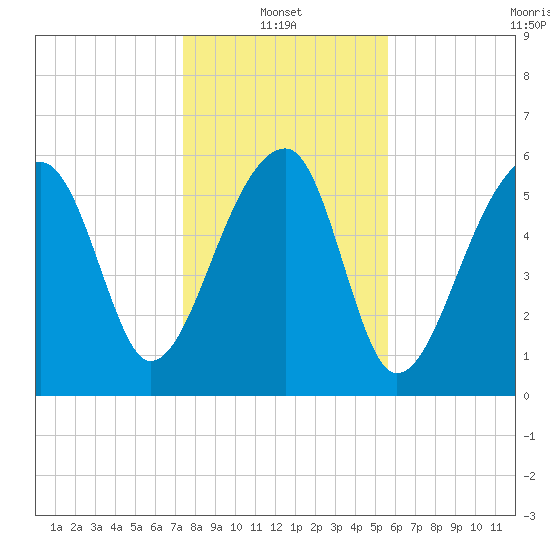 Station Creek tide chart for Friday, January 13, 2023