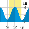 Station Creek tide chart for Friday, January 13, 2023