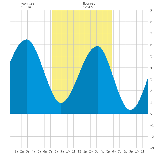 Station Creek tide chart for Monday, January 16, 2023