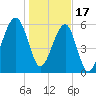 Station Creek tide chart for Tuesday, January 17, 2023