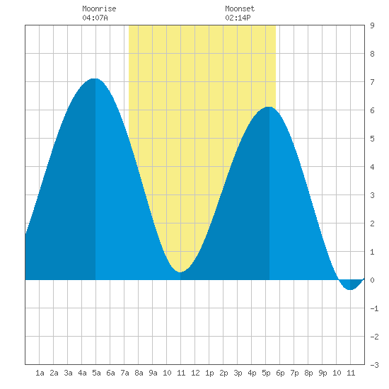 Station Creek tide chart for Wednesday, January 18, 2023