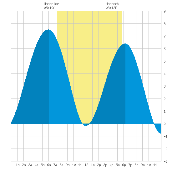Station Creek tide chart for Thursday, January 19, 2023