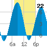 Station Creek tide chart for Sunday, January 22, 2023