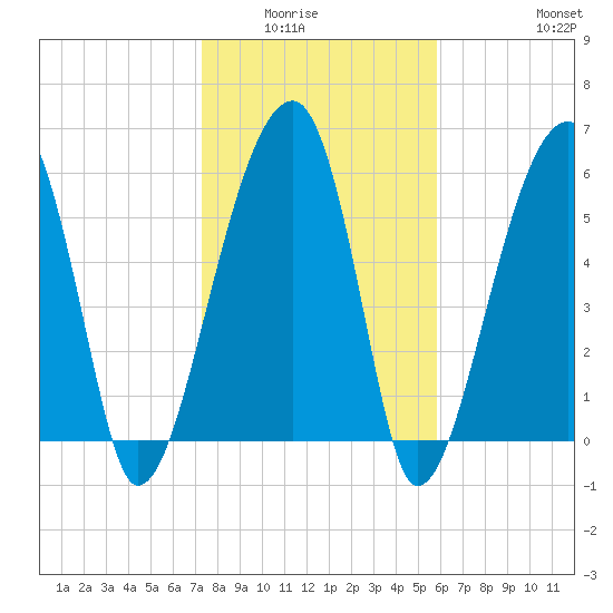 Station Creek tide chart for Wednesday, January 25, 2023