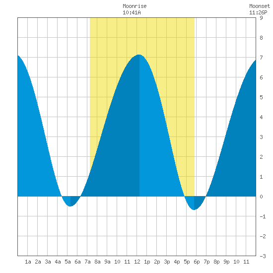 Station Creek tide chart for Thursday, January 26, 2023